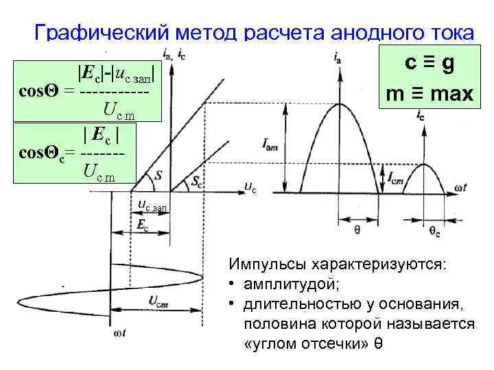 Графический метод расчета анодного тока с ≡ g |Eс|-|uc зап| сosΘ = -----m ≡