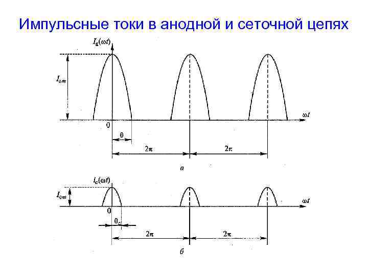 Импульсные токи в анодной и сеточной цепях 