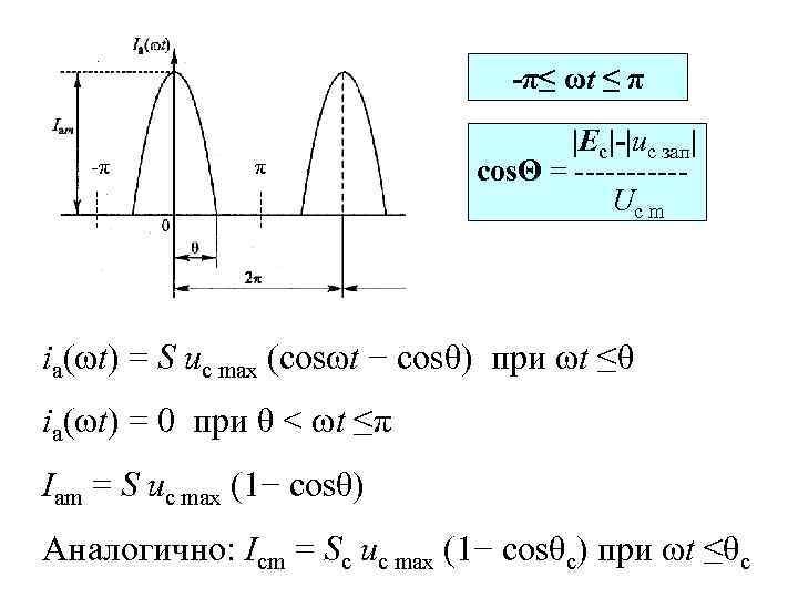 -π≤ ωt ≤ π -π π |Eс|-|uc зап| сosΘ = -----Uc m ia(ωt) =