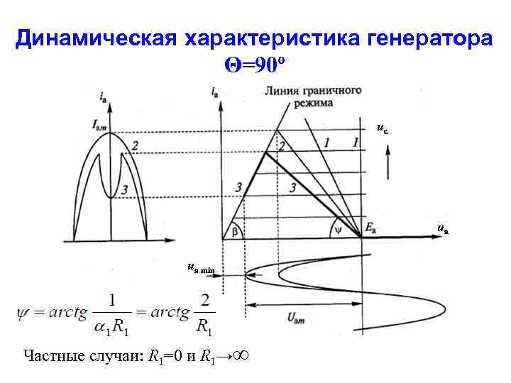 Динамическая характеристика генератора Θ=90º uс uа uа min Частные случаи: R 1=0 и R