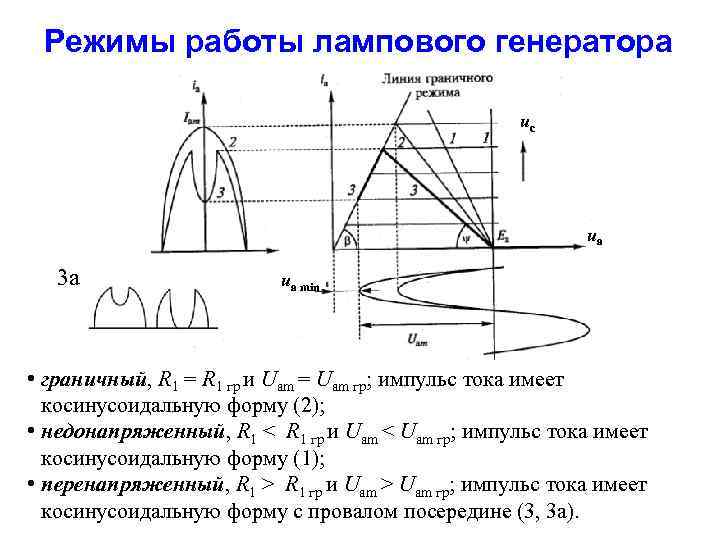 Режимы работы лампового генератора uс uа 3 a uа min • граничный, R 1