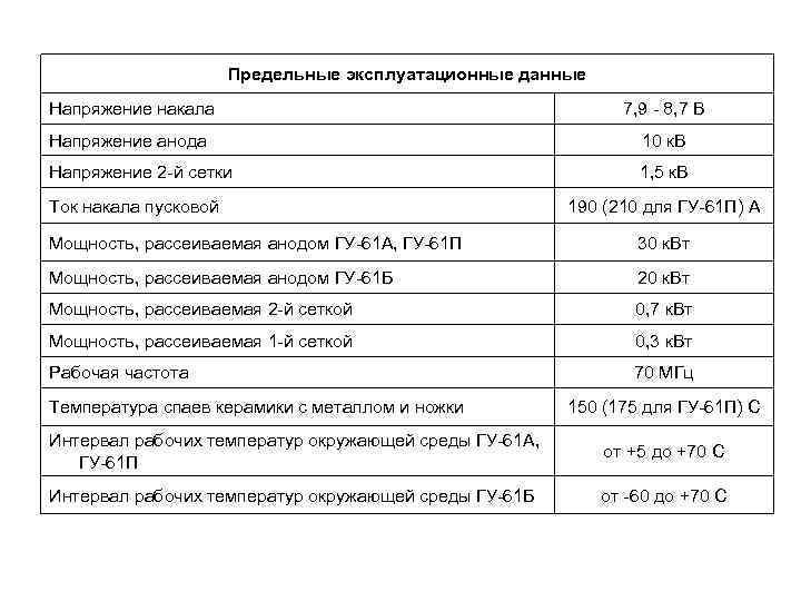 Предельные эксплуатационные данные Напряжение накала 7, 9 - 8, 7 В Напряжение анода 10