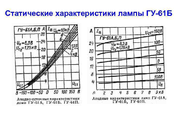 Статические характеристики лампы ГУ-61 Б 