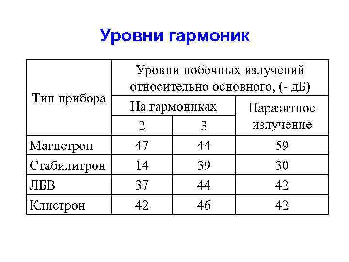 Уровни гармоник Тип прибора Магнетрон Стабилитрон ЛБВ Клистрон Уровни побочных излучений относительно основного, (-