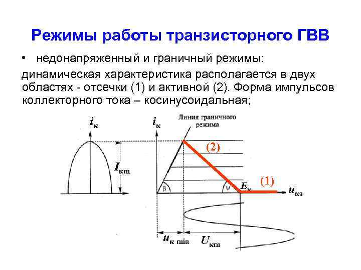 Режимы работы транзисторного ГВВ • недонапряженный и граничный режимы: динамическая характеристика располагается в двух