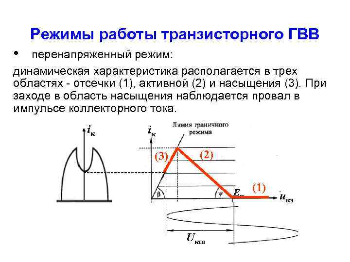 Режимы работы транзисторного ГВВ • перенапряженный режим: динамическая характеристика располагается в трех областях -