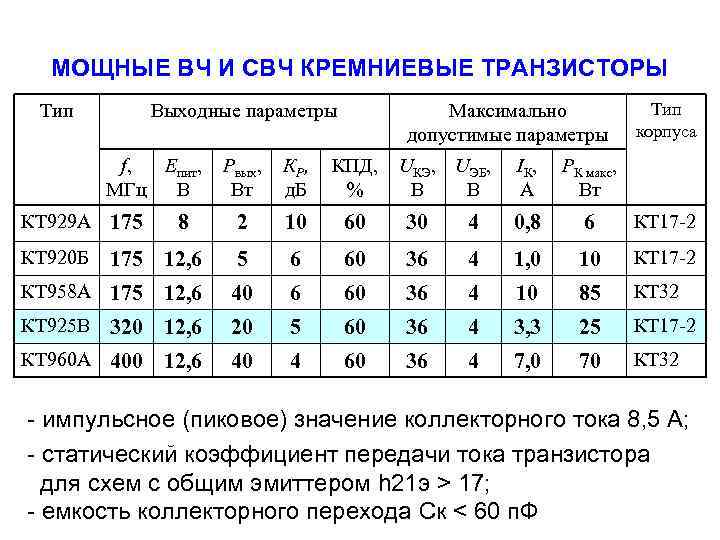 МОЩНЫЕ ВЧ И СВЧ КРЕМНИЕВЫЕ ТРАНЗИСТОРЫ Тип Выходные параметры Максимально допустимые параметры f, Eпит,