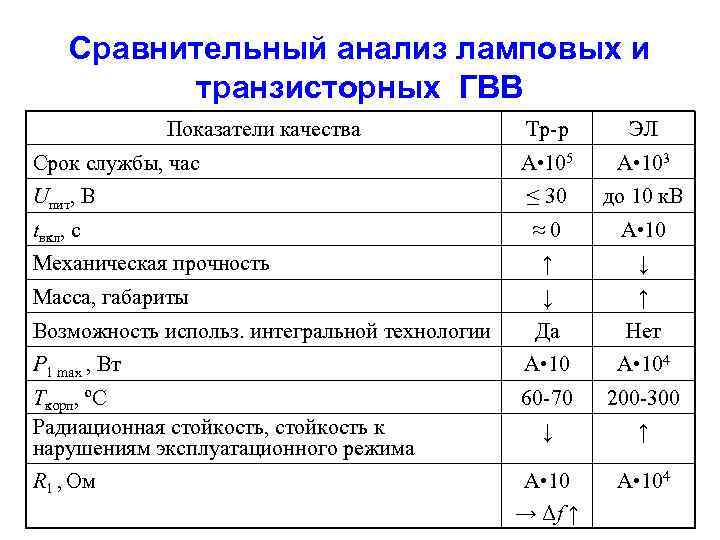 Сравнительный анализ ламповых и транзисторных ГВВ Показатели качества Тр-р ЭЛ А • 105 А