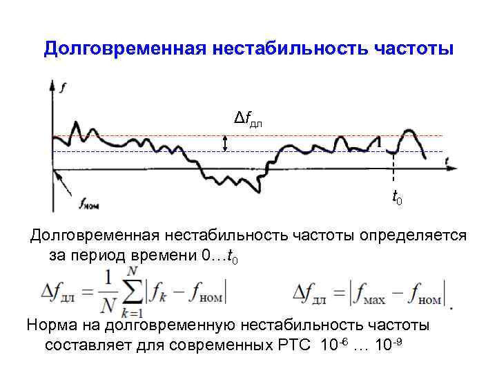Долговременная нестабильность частоты Δfдл t 0 Долговременная нестабильность частоты определяется за период времени 0…t