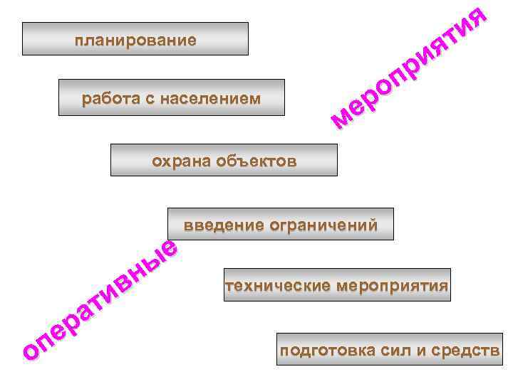 я ти я и пр о ер м планирование работа с населением охрана объектов