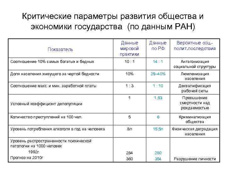 Критические параметры развития общества и экономики государства (по данным РАН) Данные мировой практики Данные