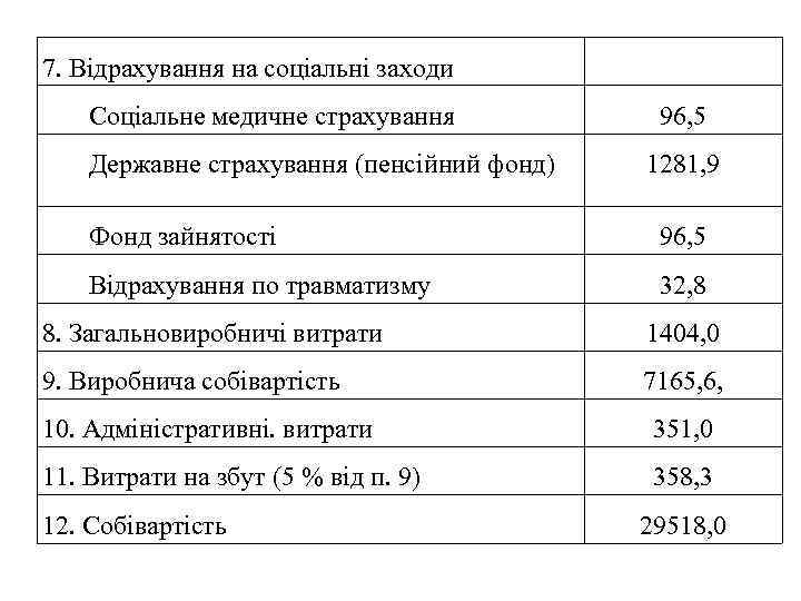 7. Відрахування на соціальні заходи Соціальне медичне страхування Державне страхування (пенсійний фонд) 96, 5