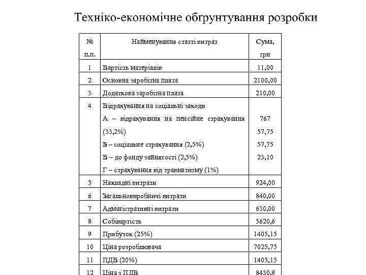 № Найменування статті витрат п. п. Сума, грн 1 Вартість матеріалів 2 Основна заробітна