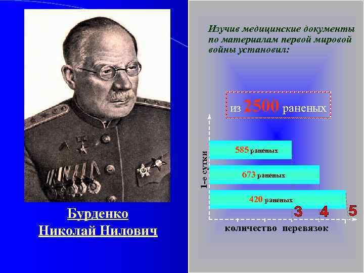 Изучив медицинские документы по материалам первой мировой войны установил: 1 -е сутки из 2500