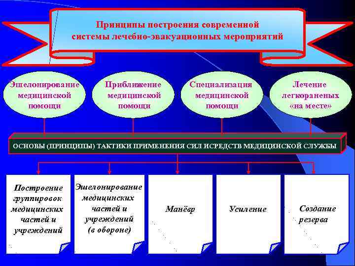 Принципы построения современной системы лечебно-эвакуационных мероприятий Эшелонирование медицинской помощи Приближение медицинской помощи Специализация медицинской