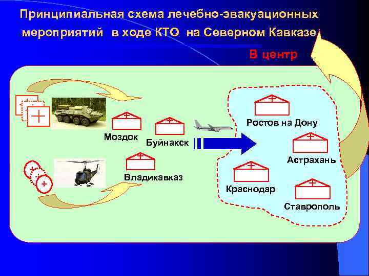 Принципиальная схема лечебно-эвакуационных мероприятий в ходе КТО на Северном Кавказе В центр Ростов на