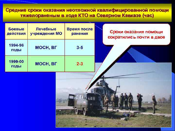 Средние сроки оказания неотложной квалифицированной помощи тяжелораненым в ходе КТО на Северном Кавказе (час)