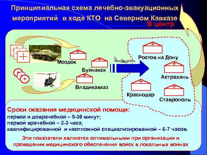 Принципиальная схема лечебно-эвакуационных мероприятий в ходе КТО на Северном Кавказе В центр Ростов на
