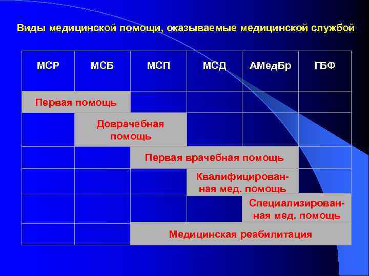 Виды медицинской помощи, оказываемые медицинской службой МСР МСБ МСП МСД Доврачебная помощь Первая помощь