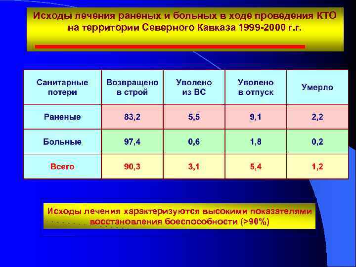 Исходы лечения раненых и больных в ходе проведения КТО на территории Северного Кавказа 1999