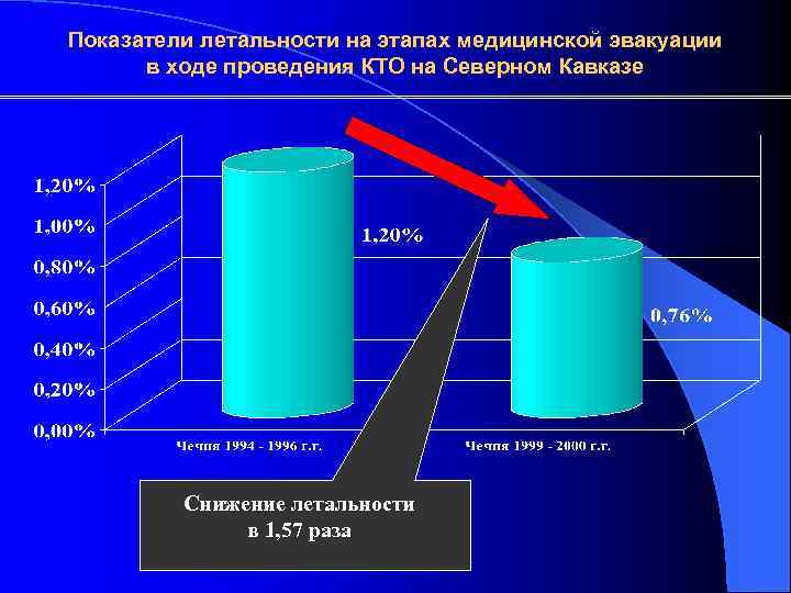 Показатели летальности на этапах медицинской эвакуации в ходе проведения КТО на Северном Кавказе Снижение