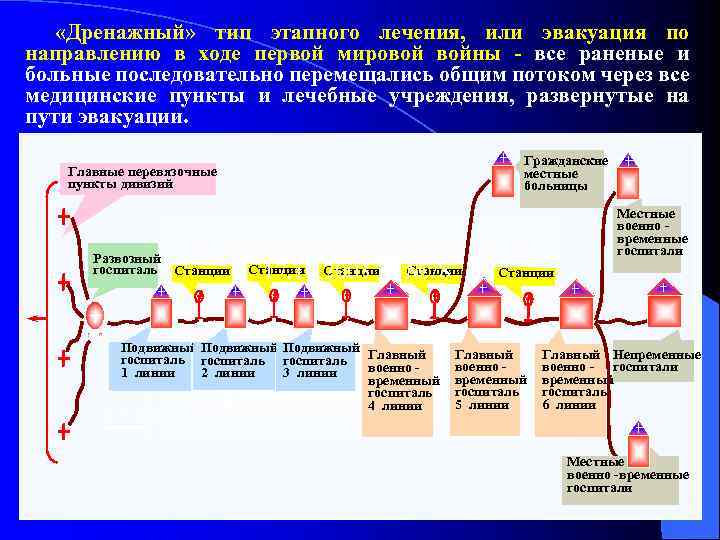  «Дренажный» тип этапного лечения, или эвакуация по направлению в ходе первой мировой войны
