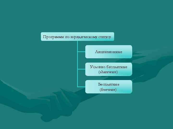Программы по юридическому статусу Лицензионные Условно бесплатные (shareware) Бесплатные (freeware) 