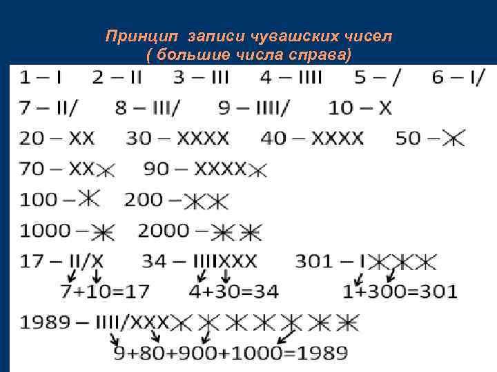 Принцип записи чувашских чисел ( большие числа справа) 