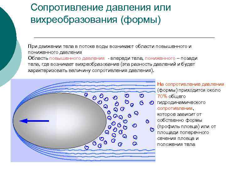 Сопротивление жидкости. Сопротивление давления. Сопротивление воды движению тела. Сопротивление движению тела в жидкости или газе. Сопротивление вихреобразования в плавании.