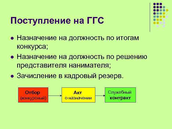 Поступление на ГГС l l l Назначение на должность по итогам конкурса; Назначение на