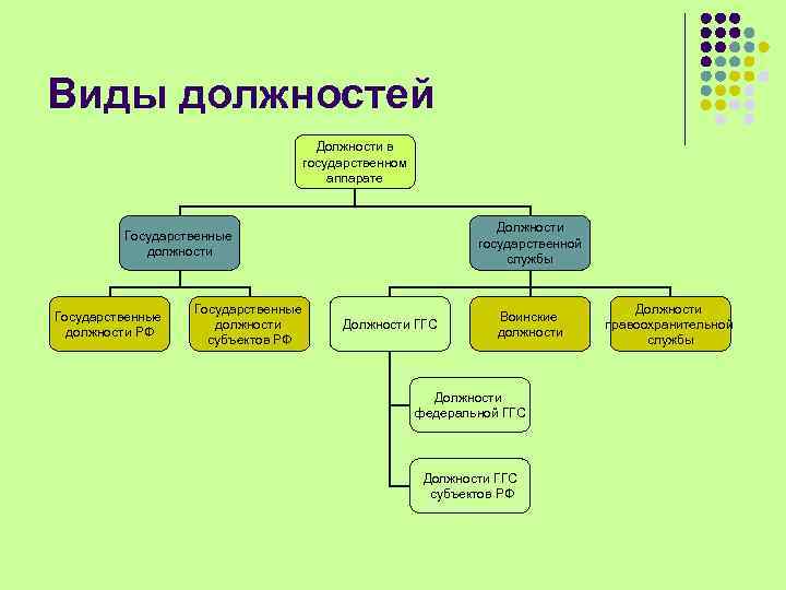 Виды должностей Должности в государственном аппарате Должности государственной службы Государственные должности РФ Государственные должности