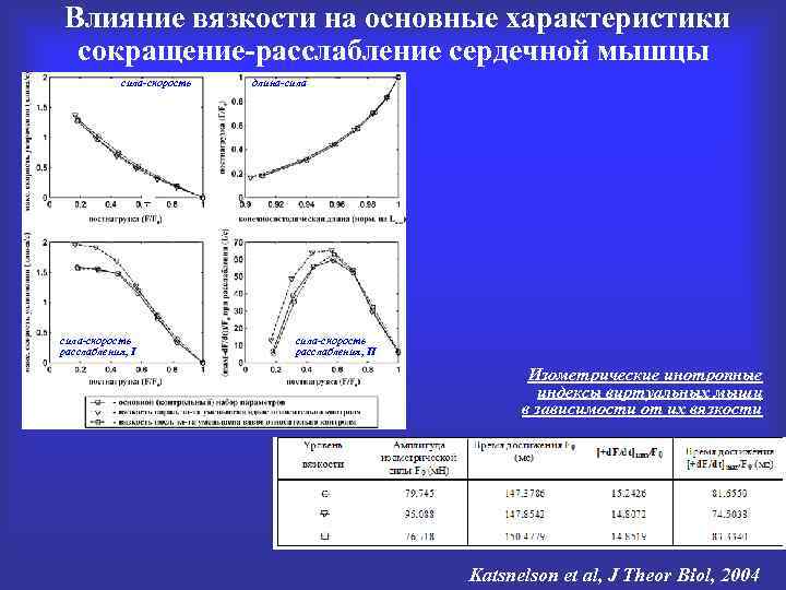 Влияние вязкости на основные характеристики сокращение-расслабление сердечной мышцы сила-скорость cила-скорость расслабления, I длина-сила cила-скорость