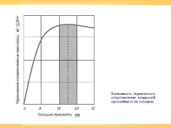 Зависимость термического сопротивления воздушной прослойки от ее толщины 