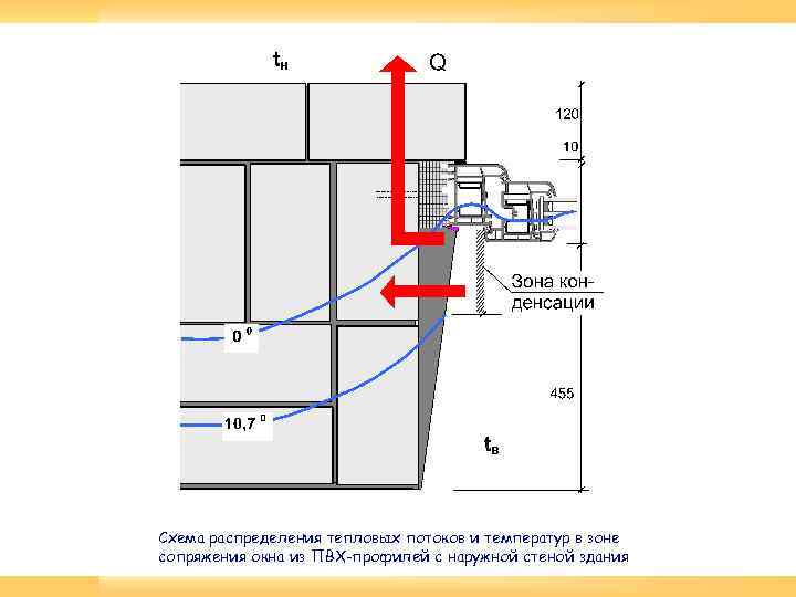 Схема распределения тепловых потоков и температур в зоне сопряжения окна из ПВХ-профилей с наружной