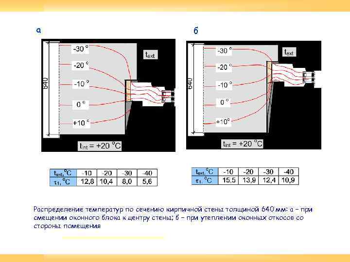 а б Распределение температур по сечению кирпичной стены толщиной 640 мм: а – при