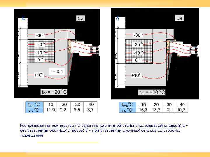 а б Распределение температур по сечению кирпичной стены с колодцевой кладкой: а – без