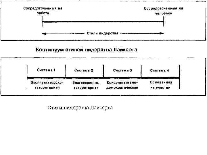 Континуум стилей лидерства Лайкерта Стили лидерства Лайкерта 