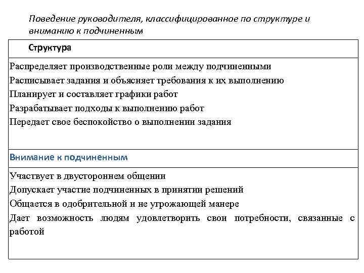 Поведение руководителя, классифицированное по структуре и вниманию к подчиненным Структура Распределяет производственные роли между