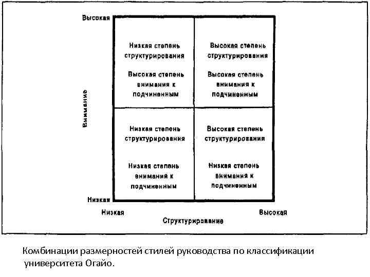 Комбинации размерностей стилей руководства по классификации университета Огайо. 
