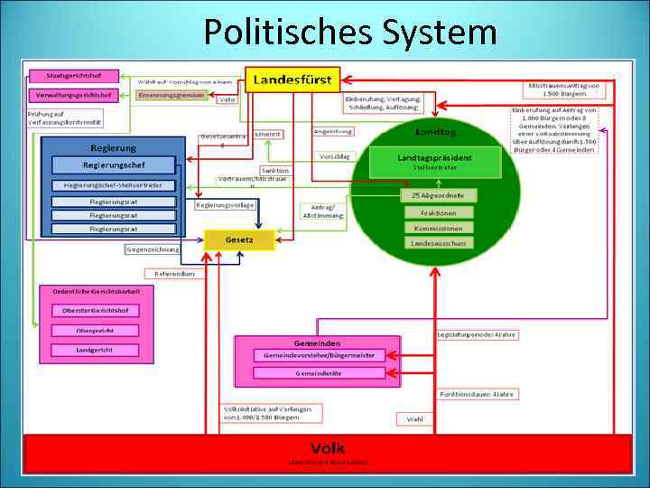 Politisches System 