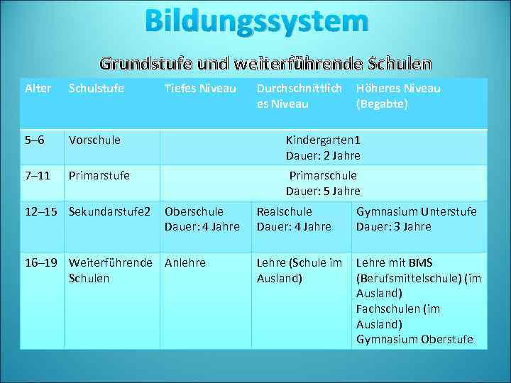 Bildungssystem Grundstufe und weiterführende Schulen Alter Schulstufe 5– 6 Vorschule Kindergarten 1 Dauer: 2