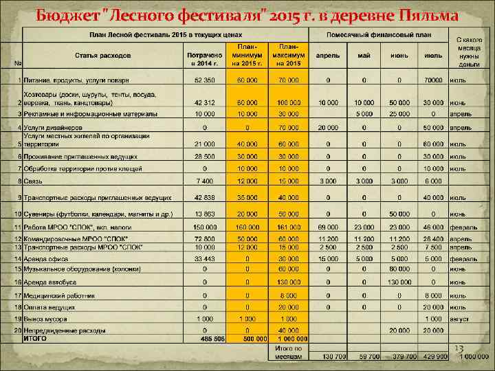 Бюджет "Лесного фестиваля" 2015 г. в деревне Пяльма 13 