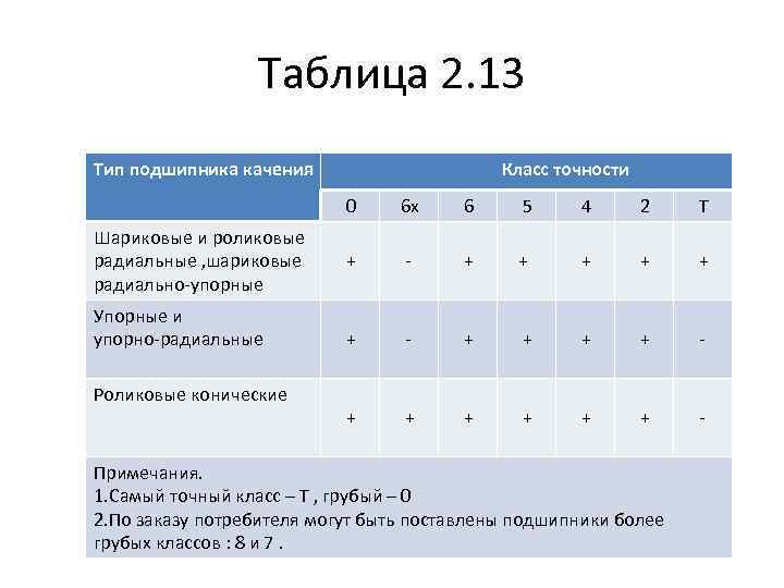 Таблица 2. 13 Тип подшипника качения Класс точности 0 Шариковые и роликовые радиальные ,