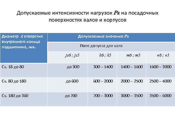 Часто допускаемые. Допустимые нагрузки на посадочные поверхности вала и корпуса. Допускаемые интенсивности нагрузок на посадочные поверхности вала. Допустимые нагрузки на посадочные поверхности вала. Интенсивность нагружения подшипника.