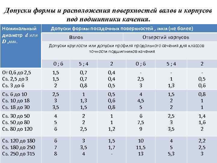 Допуски формы и расположения поверхностей валов и корпусов подшипники качения. Номинальный диаметр d или