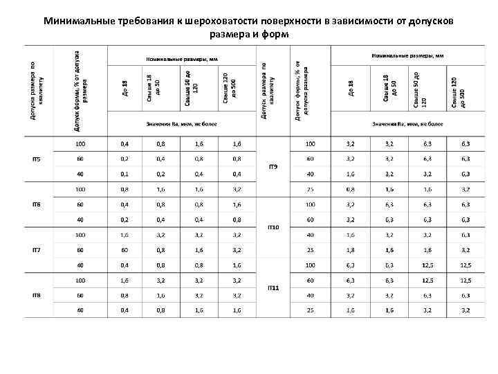 Таблица минимальных