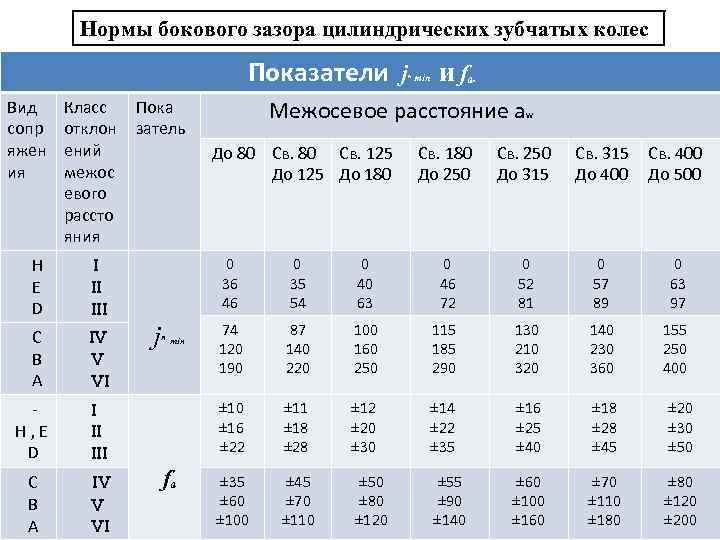 Нормальный зазор. Нормы бокового зазора зубчатых колес. Нормы бокового зазора. Нормы бокового зазора цилиндрических зубчатых колес. Нормы бокового зазора прямозубой шестерни.