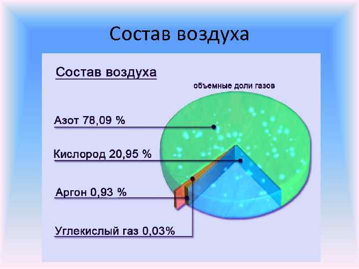 Состав воздуха 