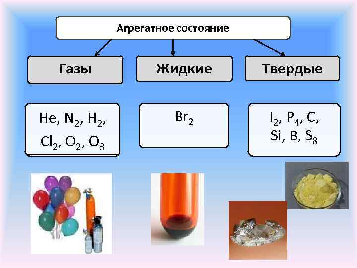 Агрегатное состояние Газы Жидкие Твердые Не, N 2, Н 2, Cl 2, O 3