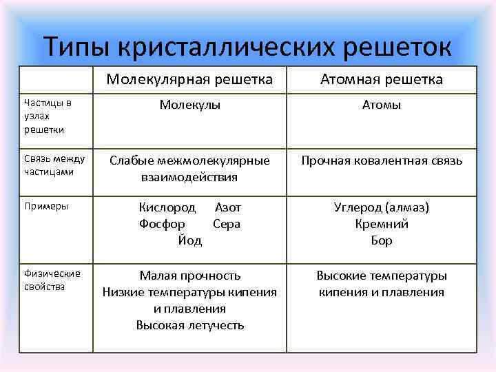 Типы кристаллических решеток Молекулярная решетка Частицы в узлах решетки Связь между частицами Примеры Физические